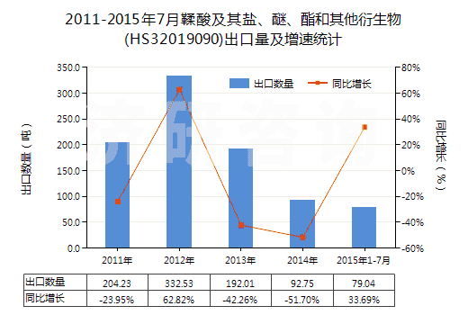 2011-2015年7月鞣酸及其鹽、醚、酯和其他衍生物(HS32019090)出口量及增速統(tǒng)計(jì)